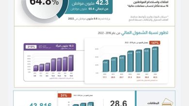 Photo of انفوجراف..البنك المركزي المصري : 42.3 مليون مواطن يمتلكون حسابات مالية منهم 18.3 مليون سيدة