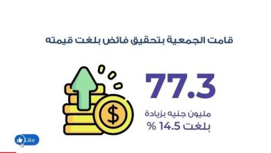 Photo of الجمعية المصرية للتأمين التعاوني تحقق 333.9 مليون جنيه بنهاية العام المالي بنسبة نمو 21 % عن العام السابق .