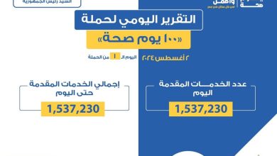 Photo of مليون و500 ألف خدمة مجانية بحملة “100 يوم صحة” في أول يوم